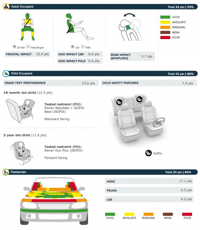 Így értékelte Európa vezető független biztonsági szervezete a Mazda kompaktját