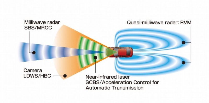 Milliméter hullámhosszú radarok, lézer és kamera alkotják az aktív biztonsági rendszer magját