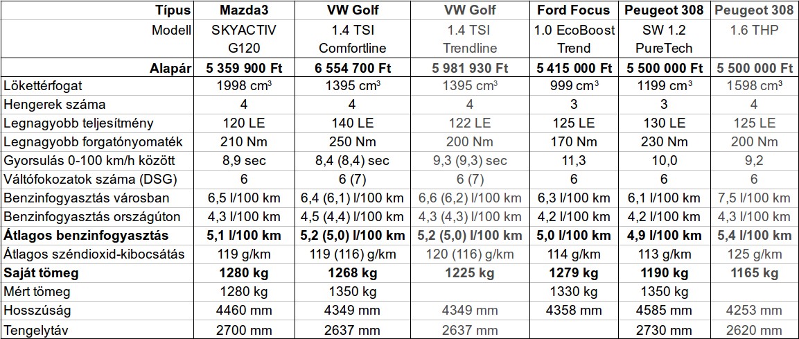 Ebben a táblázatban az egyes márkák gyári adatai szerepelnek. Mindegyik modellben alapfelszerelés a Stop-start rendszer