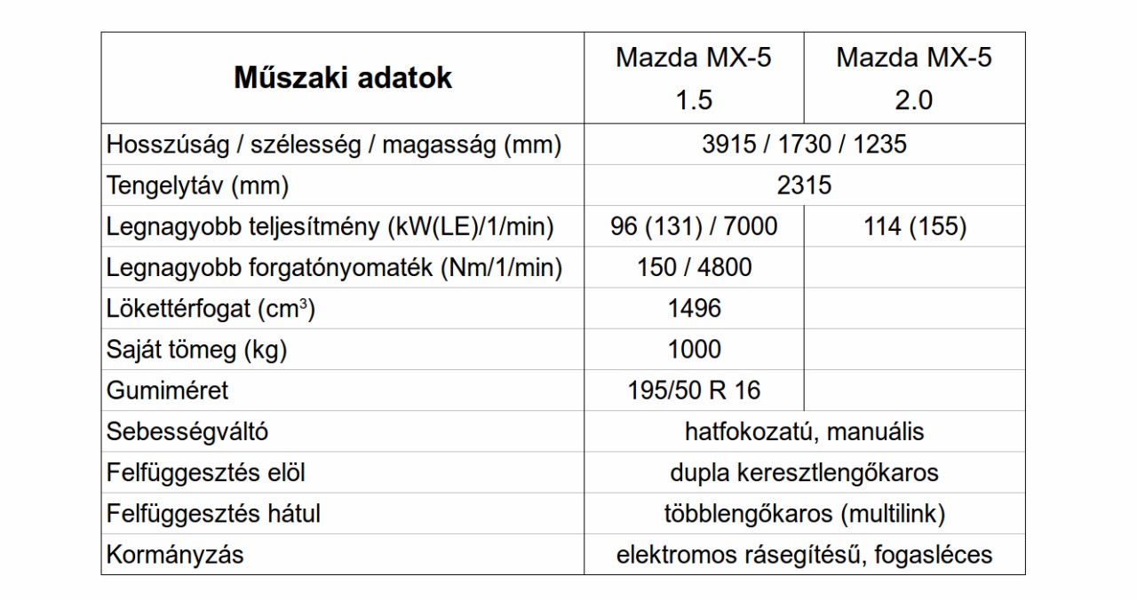 Egyelőre csak a japán piacos 1,5 literes modell adatai teljesen hivatalosak, de a kétliteres változat számai is szinte biztosra vehetők